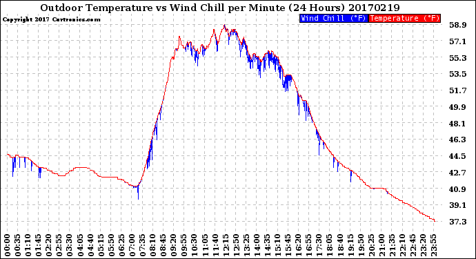 Milwaukee Weather Outdoor Temperature<br>vs Wind Chill<br>per Minute<br>(24 Hours)