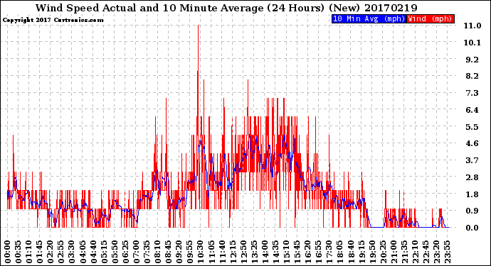 Milwaukee Weather Wind Speed<br>Actual and 10 Minute<br>Average<br>(24 Hours) (New)