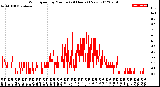 Milwaukee Weather Wind Speed<br>by Minute<br>(24 Hours) (New)