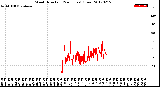 Milwaukee Weather Wind Direction<br>(24 Hours) (Raw)