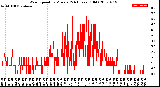 Milwaukee Weather Wind Speed<br>by Minute<br>(24 Hours) (Old)