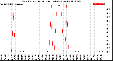 Milwaukee Weather Wind Speed<br>by Minute mph<br>(1 Hour)