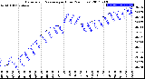 Milwaukee Weather Barometric Pressure<br>per Hour<br>(24 Hours)