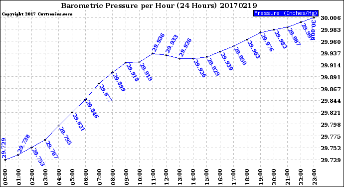 Milwaukee Weather Barometric Pressure<br>per Hour<br>(24 Hours)