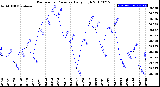 Milwaukee Weather Barometric Pressure<br>Daily High