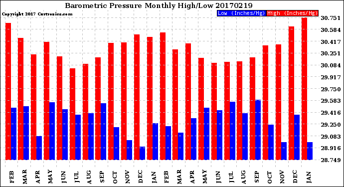 Milwaukee Weather Barometric Pressure<br>Monthly High/Low