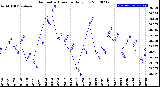 Milwaukee Weather Barometric Pressure<br>Daily Low