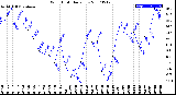 Milwaukee Weather Wind Chill<br>Daily Low