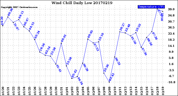 Milwaukee Weather Wind Chill<br>Daily Low