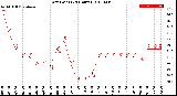 Milwaukee Weather Dew Point<br>(24 Hours)