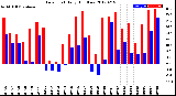 Milwaukee Weather Dew Point<br>Daily High/Low