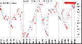 Milwaukee Weather Dew Point<br>Daily High