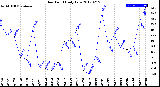 Milwaukee Weather Dew Point<br>Daily Low