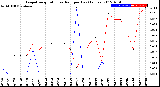 Milwaukee Weather Evapotranspiration<br>vs Rain per Day<br>(Inches)