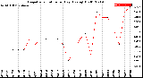 Milwaukee Weather Evapotranspiration<br>per Day (Ozs sq/ft)