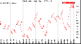 Milwaukee Weather Heat Index<br>Daily High