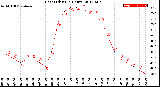 Milwaukee Weather Heat Index<br>(24 Hours)