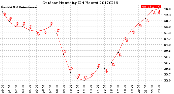 Milwaukee Weather Outdoor Humidity<br>(24 Hours)