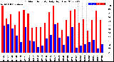 Milwaukee Weather Outdoor Humidity<br>Daily High/Low