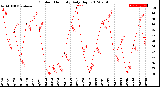 Milwaukee Weather Outdoor Humidity<br>Daily High