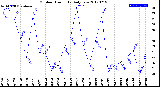 Milwaukee Weather Outdoor Humidity<br>Daily Low