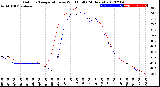 Milwaukee Weather Outdoor Temperature<br>vs Wind Chill<br>(24 Hours)