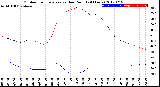 Milwaukee Weather Outdoor Temperature<br>vs Dew Point<br>(24 Hours)