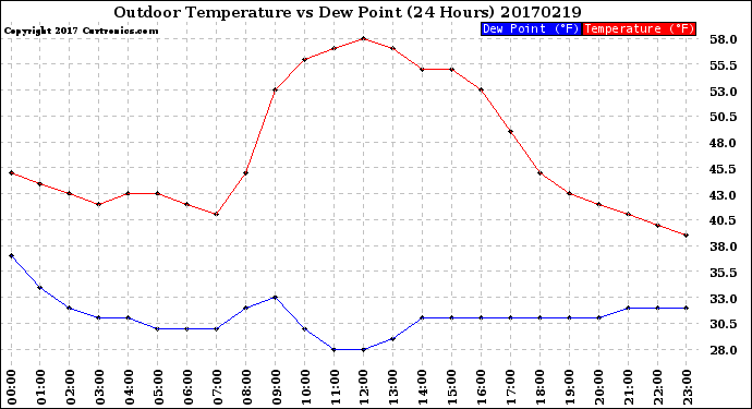 Milwaukee Weather Outdoor Temperature<br>vs Dew Point<br>(24 Hours)