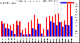 Milwaukee Weather Outdoor Temperature<br>Daily High/Low