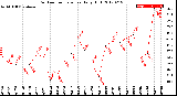 Milwaukee Weather Outdoor Temperature<br>Daily High