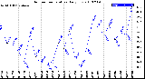 Milwaukee Weather Outdoor Temperature<br>Daily Low