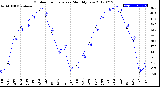 Milwaukee Weather Outdoor Temperature<br>Monthly Low