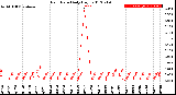 Milwaukee Weather Rain Rate<br>Daily High