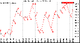 Milwaukee Weather Solar Radiation<br>Daily