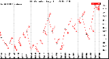 Milwaukee Weather THSW Index<br>Daily High