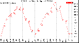 Milwaukee Weather THSW Index<br>Monthly High