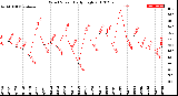 Milwaukee Weather Wind Speed<br>Daily High