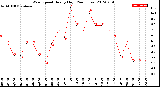 Milwaukee Weather Wind Speed<br>Hourly High<br>(24 Hours)