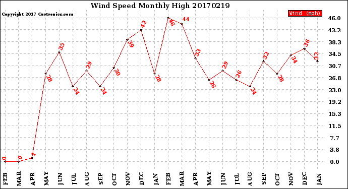 Milwaukee Weather Wind Speed<br>Monthly High