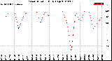 Milwaukee Weather Wind Direction<br>Daily High