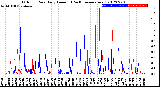 Milwaukee Weather Outdoor Rain<br>Daily Amount<br>(Past/Previous Year)