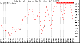 Milwaukee Weather Solar Radiation<br>Avg per Day W/m2/minute