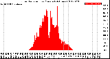 Milwaukee Weather Solar Radiation<br>per Minute<br>(24 Hours)