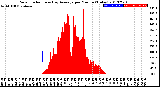 Milwaukee Weather Solar Radiation<br>& Day Average<br>per Minute<br>(Today)