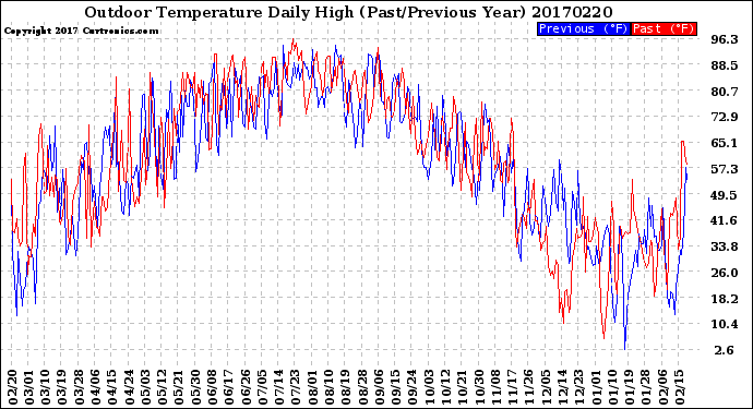 Milwaukee Weather Outdoor Temperature<br>Daily High<br>(Past/Previous Year)