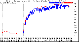 Milwaukee Weather Outdoor Temperature<br>vs Wind Chill<br>per Minute<br>(24 Hours)