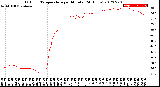 Milwaukee Weather Outdoor Temperature<br>per Minute<br>(24 Hours)