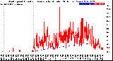 Milwaukee Weather Wind Speed<br>Actual and Average<br>by Minute<br>(24 Hours) (New)