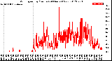 Milwaukee Weather Wind Speed<br>by Minute<br>(24 Hours) (New)