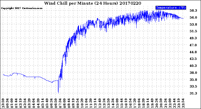 Milwaukee Weather Wind Chill<br>per Minute<br>(24 Hours)